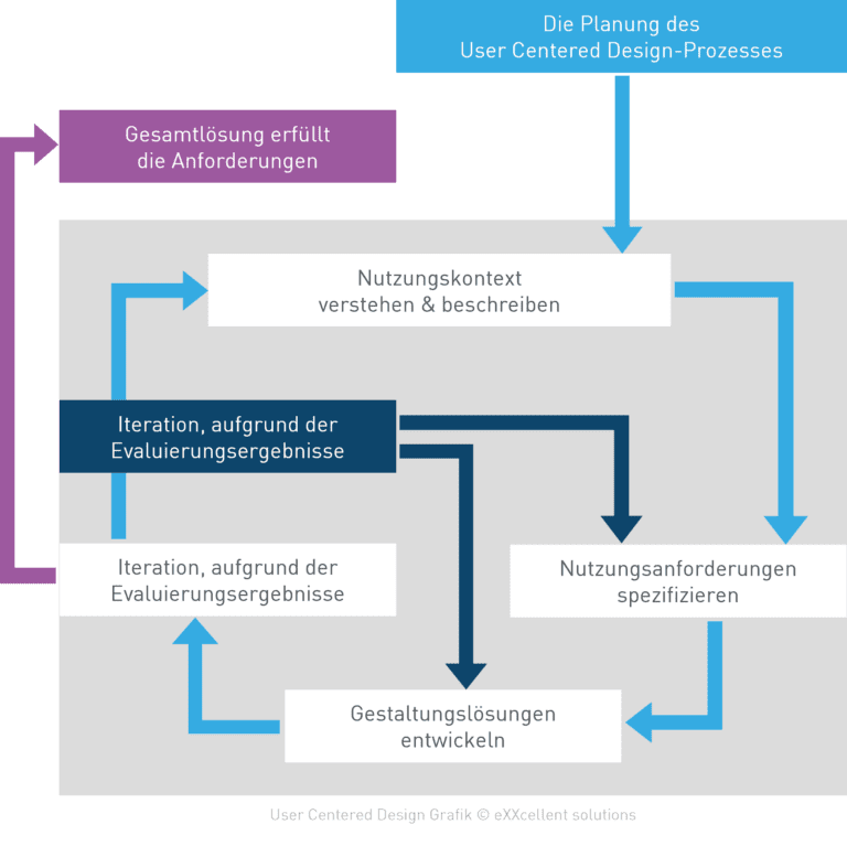 User Centered Design